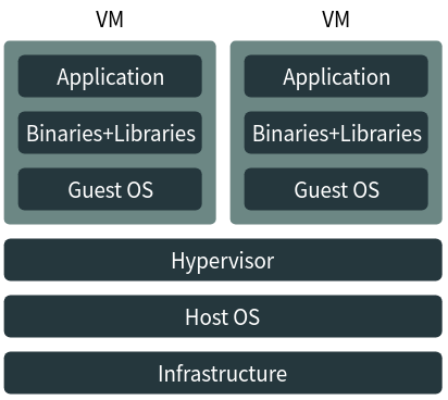 vm_architecture