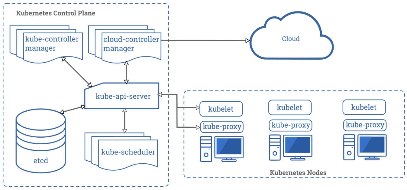 Understanding Kubernetes Architecture – Hongseo Ahn's Blog